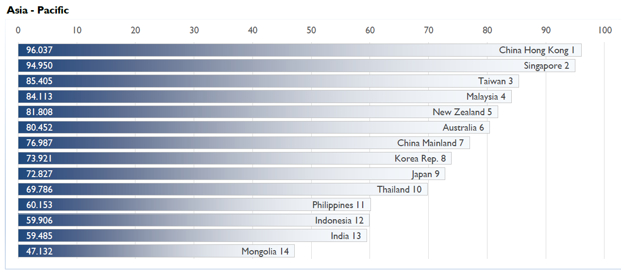 Taiwan places 11th in IMD’s 2015 world rankings