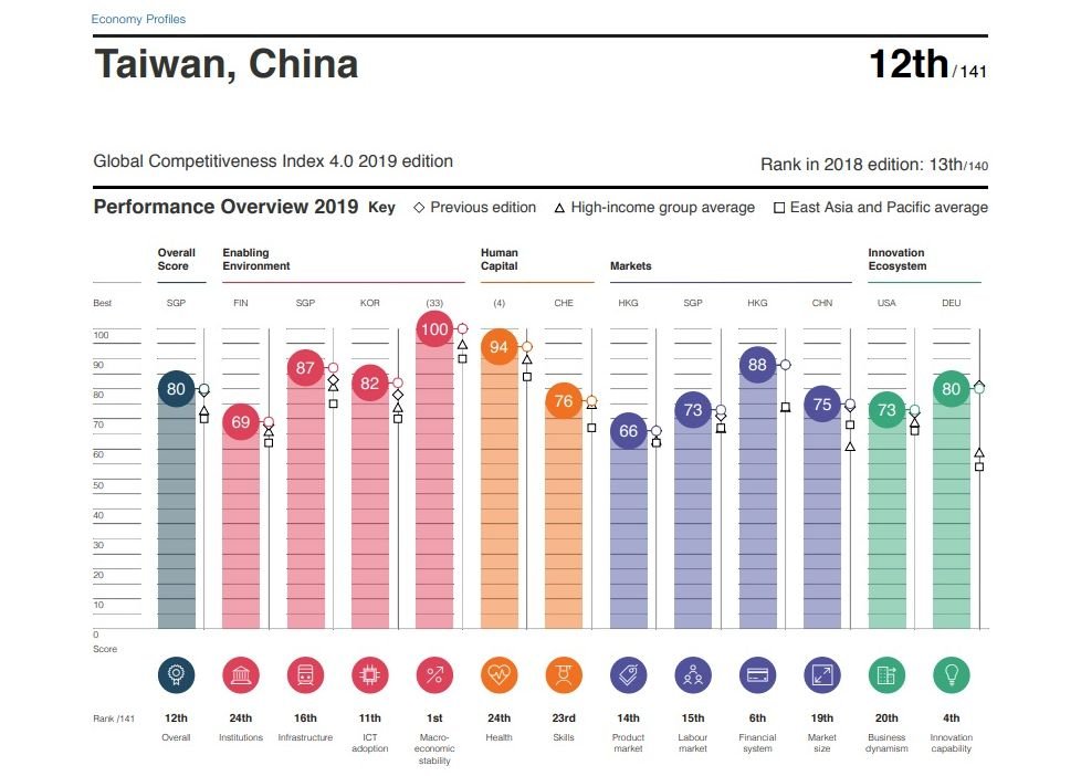 Taiwan places 12th in global competitiveness rankings