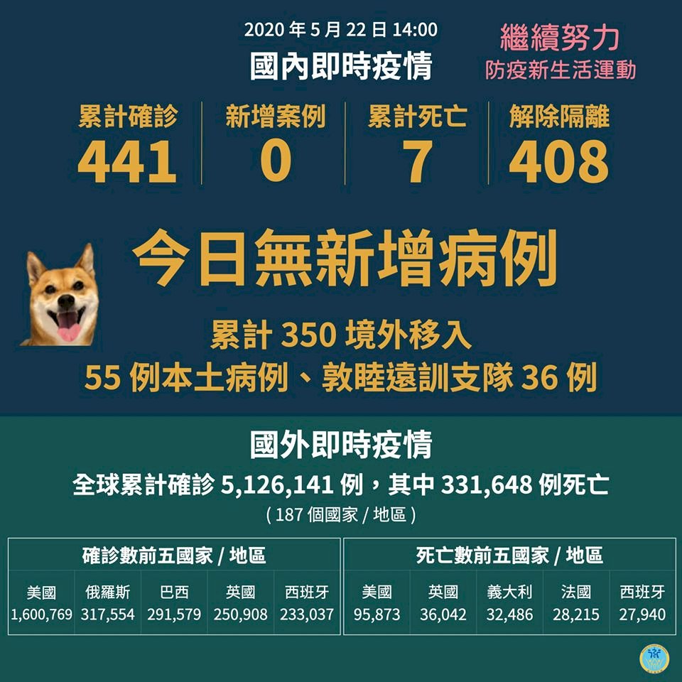 COVID-19: Taiwan goes 40 days without new cases of domestic transmission