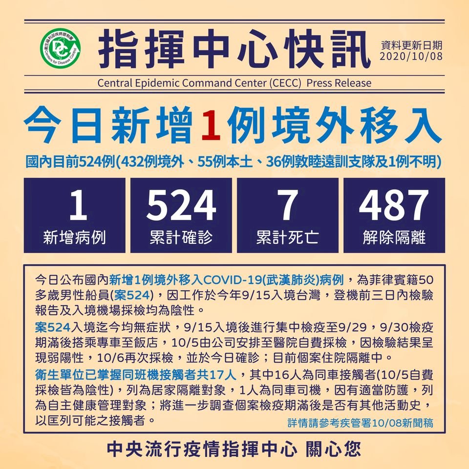 COVID-19: Taiwan records one new case, bringing total to 524