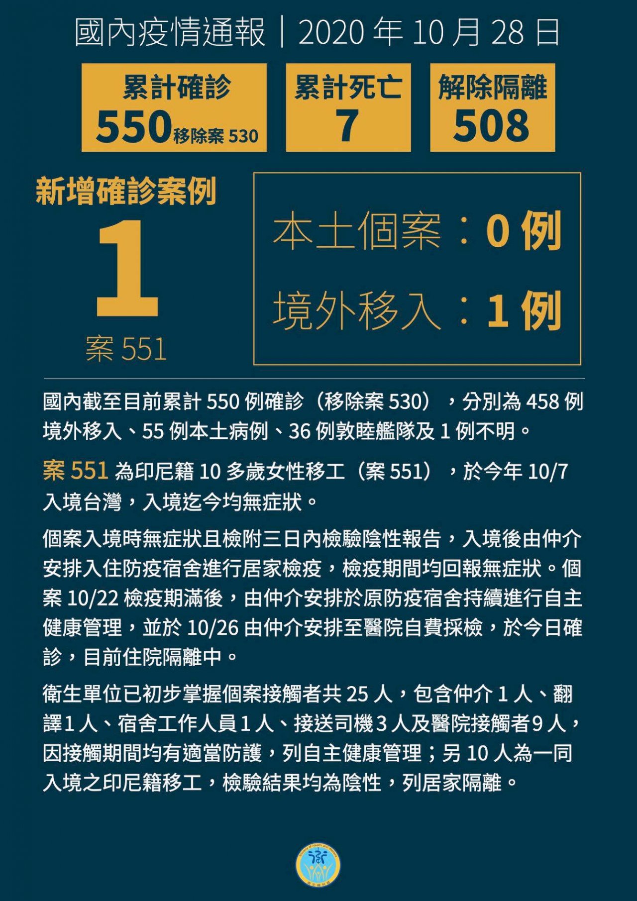 COVID-19: Taiwan records one new case, bringing total to 551