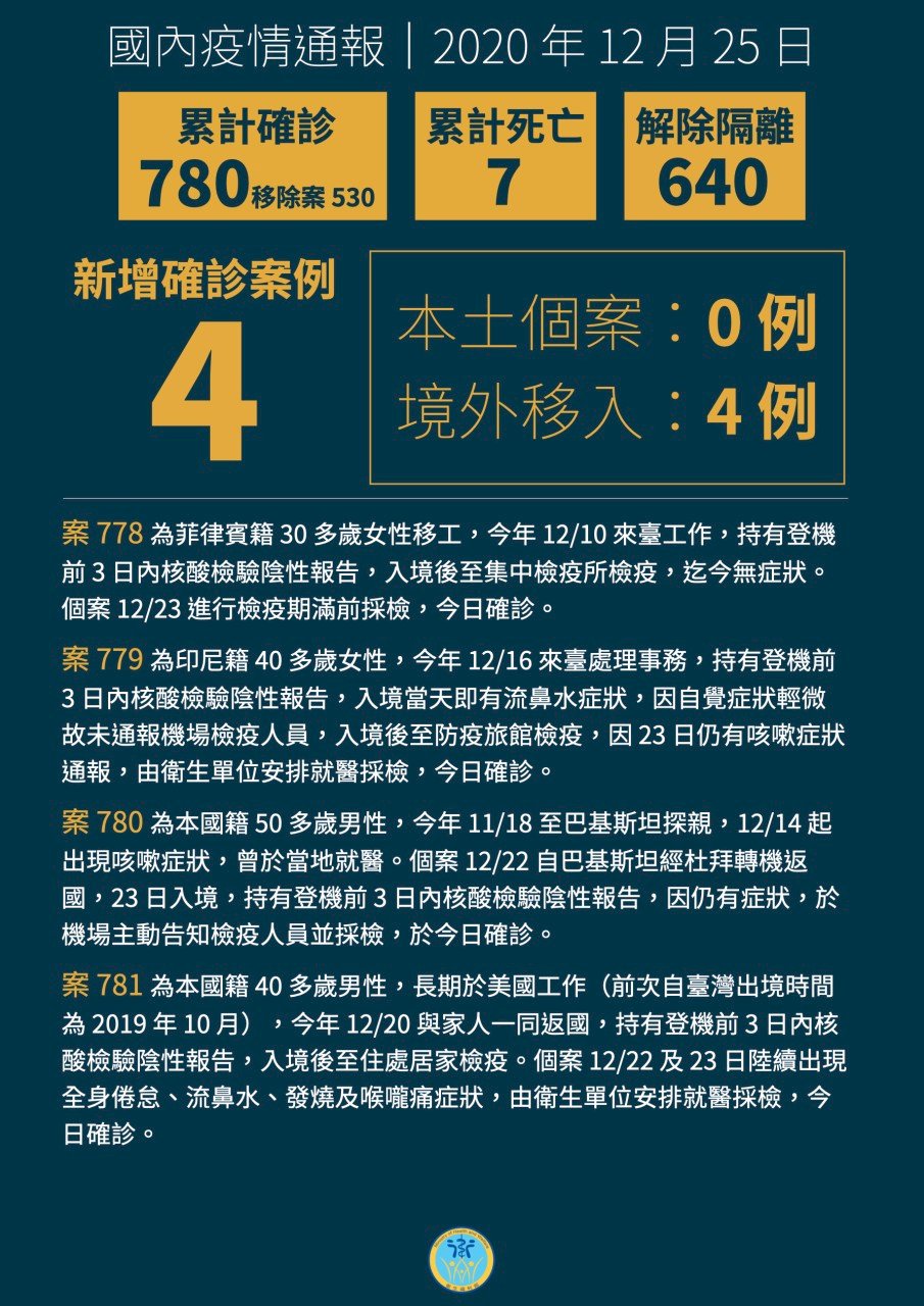 COVID-19: Taiwan records four new imported cases
