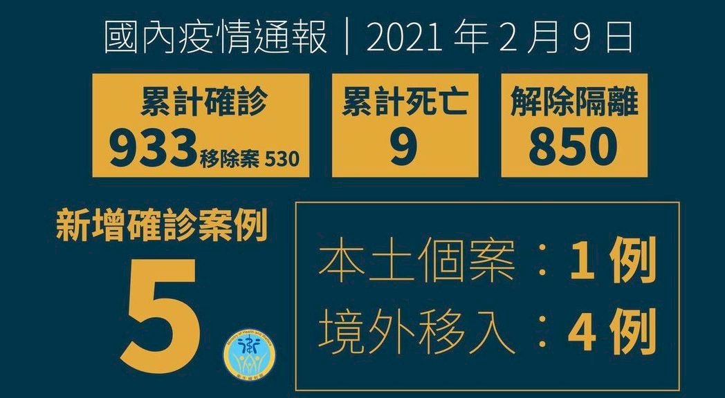 COVID-19: Taiwan reports new domestic case and 4 imported cases