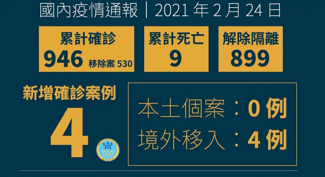 Taiwan records four more imported cases of COVID-19