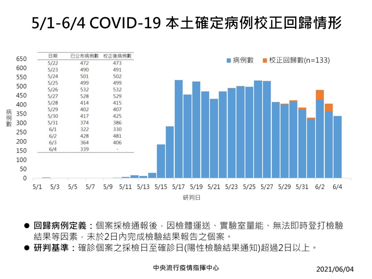COVID-19: Taiwan reports 339 new domestic cases, 133 backlogged