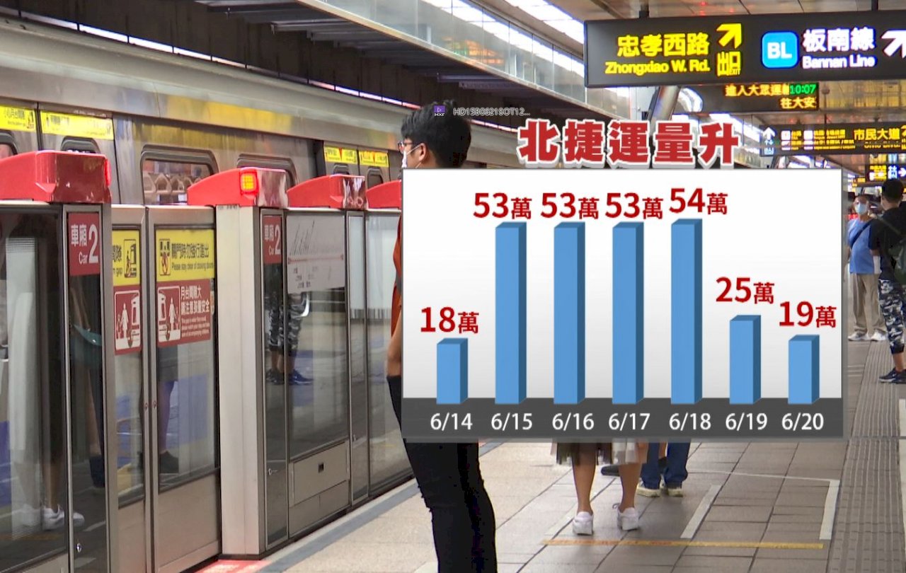 VIDEO: Taipei transport numbers rise despite Level 3 alert