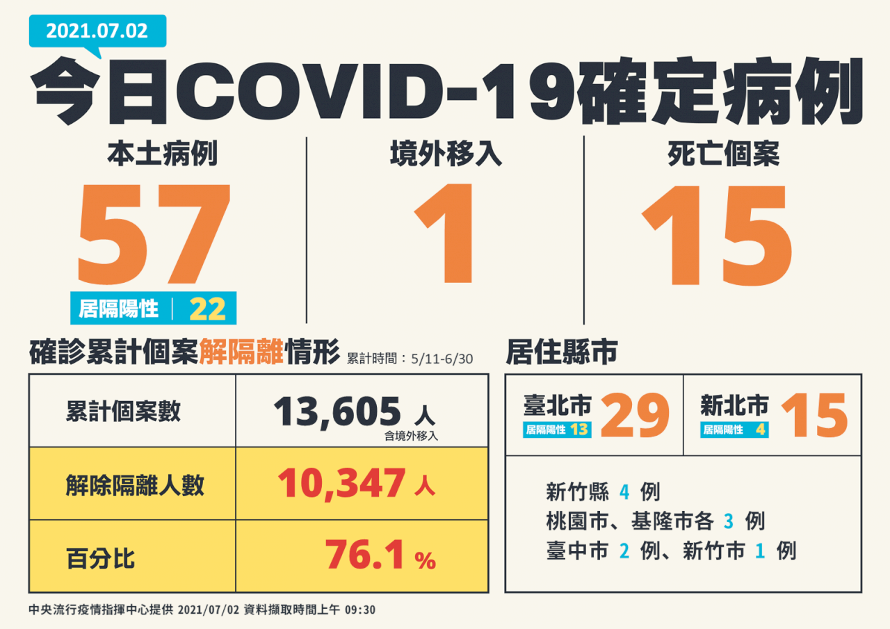 COVID-19 (07/02): Taiwan reports 58 more cases, 15 deaths