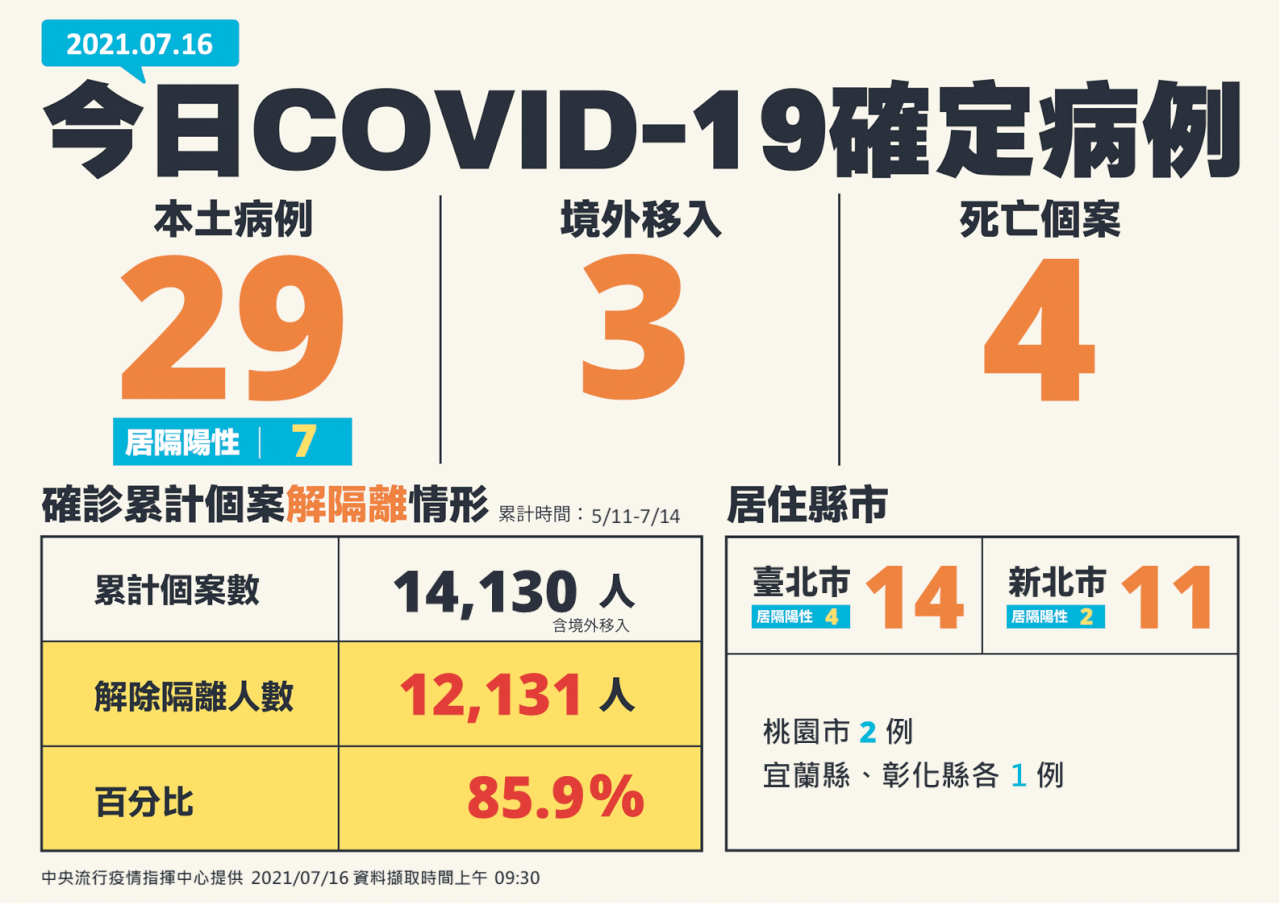 COVID-19 (07/16): Taiwan reports 32 more cases, 4 deaths