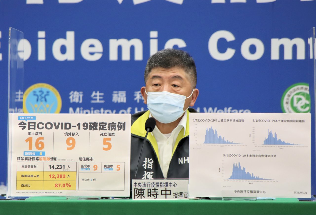COVID-19 (7/21): Taiwan reports 16 more local cases, 5 deaths