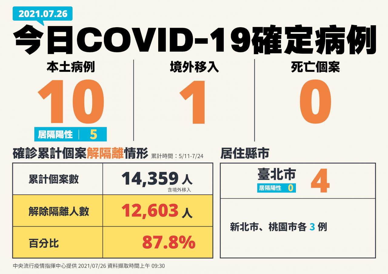 COVID-19 (07/26): Taiwan reports 11 more cases, no deaths