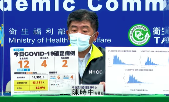 COVID-19 (08/11): Taiwan reports 16 more cases, 2 deaths