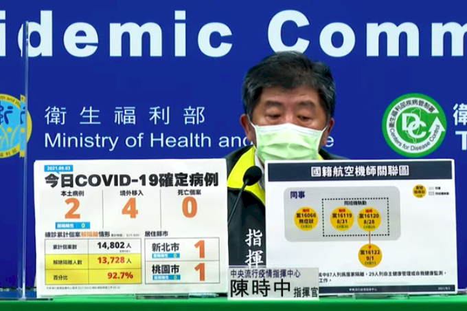 COVID-19 (09/03): Taiwan reports two local cases, no deaths