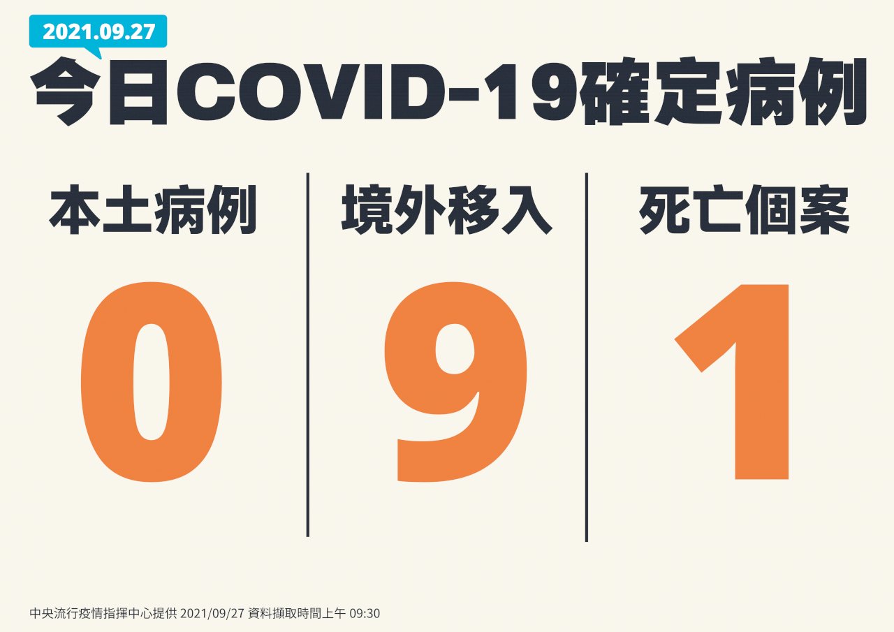 COVID-19 (09/27): Taiwan reports no local cases, one death