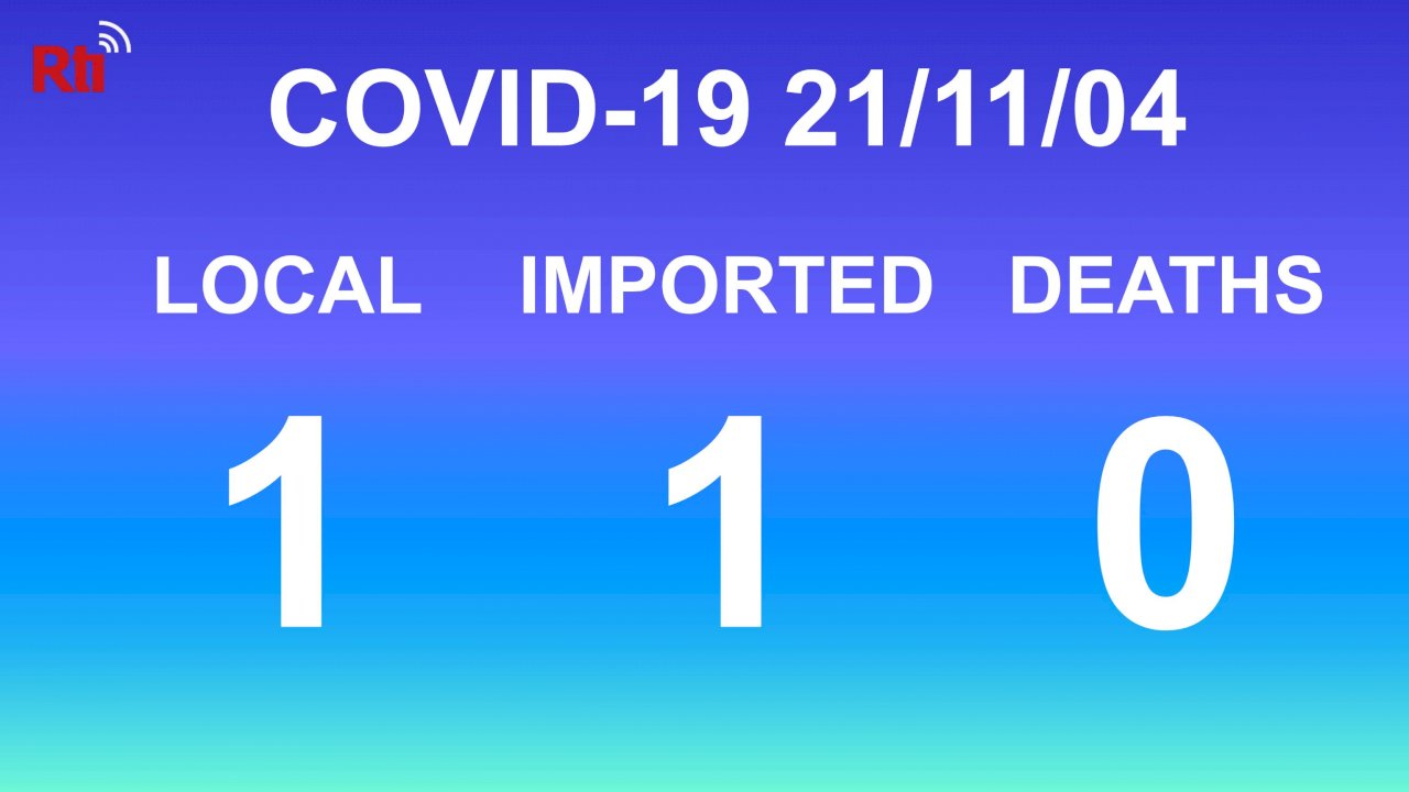 COVID-19 (11/04): Taiwan reports one local case, no deaths