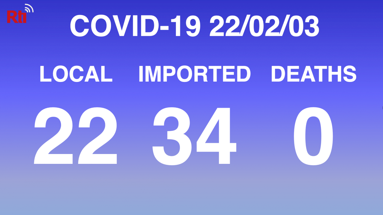 COVID-19 (02/03): Taiwan reports 22 local, 34 imported cases