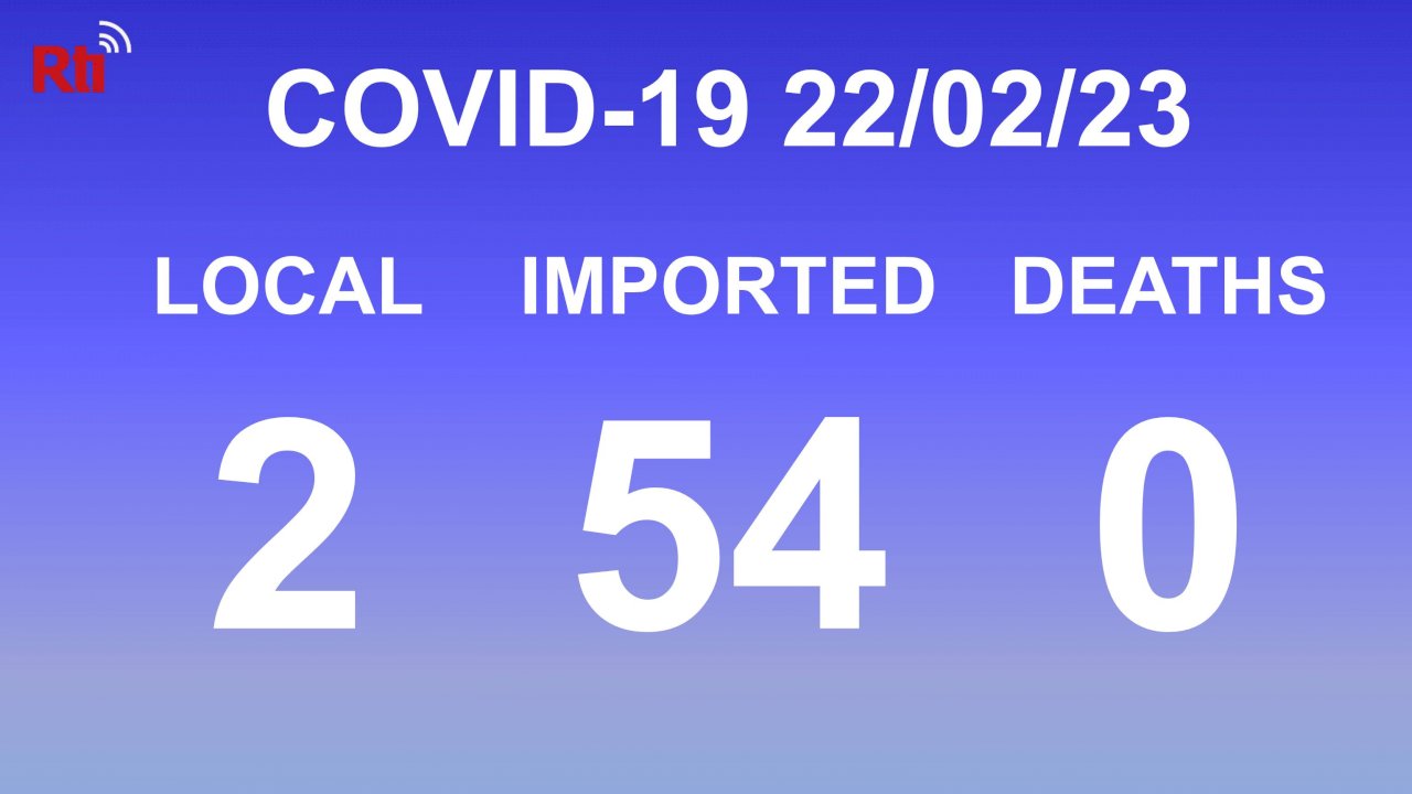 COVID-19 (02/23): Taiwan reports 2 local, 54 imported cases