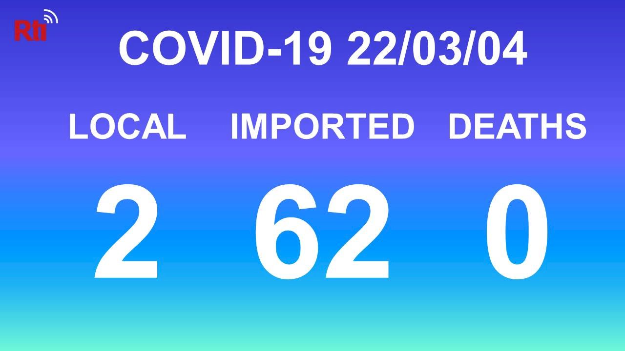 COVID-19 (03/04): Taiwan reports 2 local, 62 imported cases