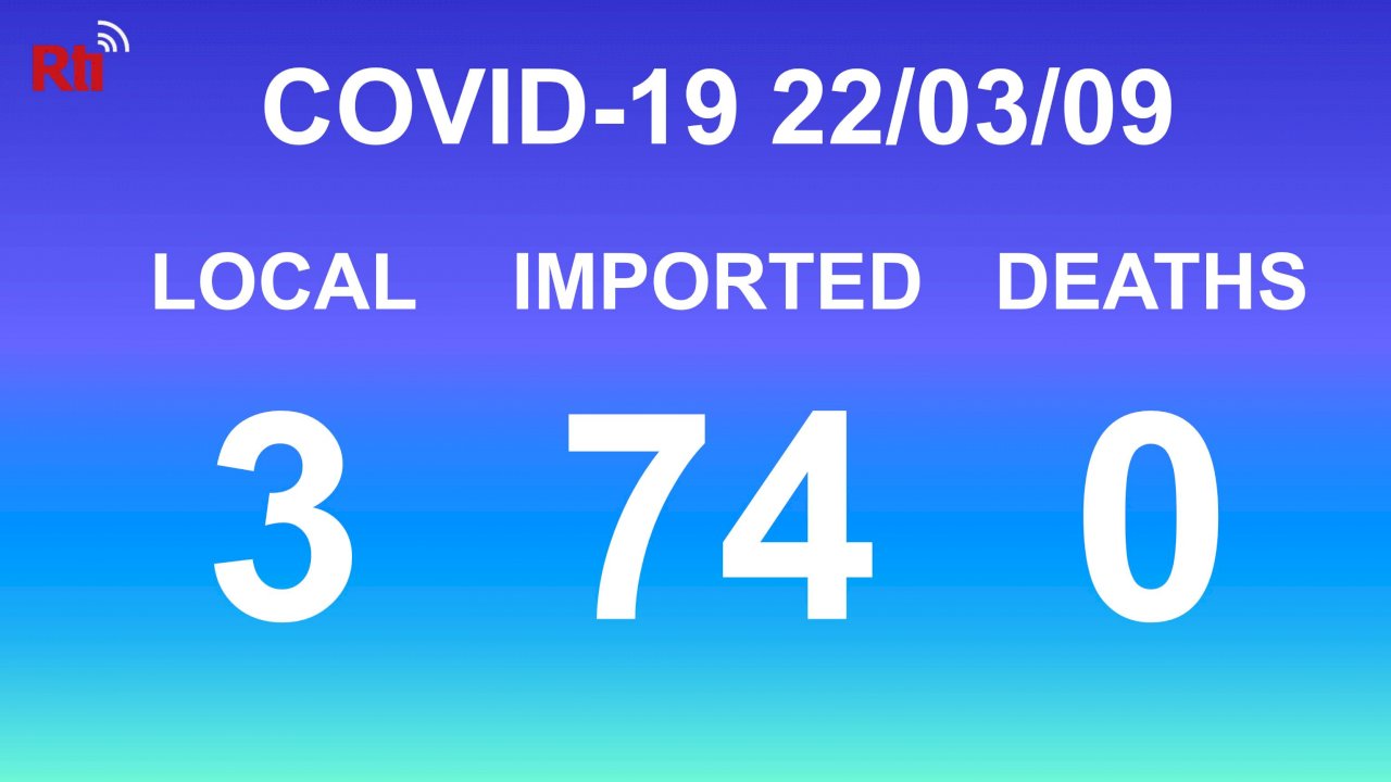 COVID-19 (03/09): Taiwan reports 3 local, 74 imported cases