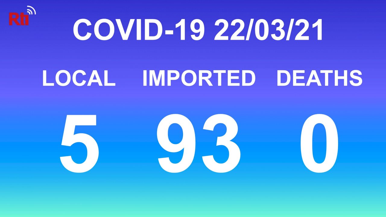 COVID-19 (03/21): Taiwan reports 5 local, 93 imported cases