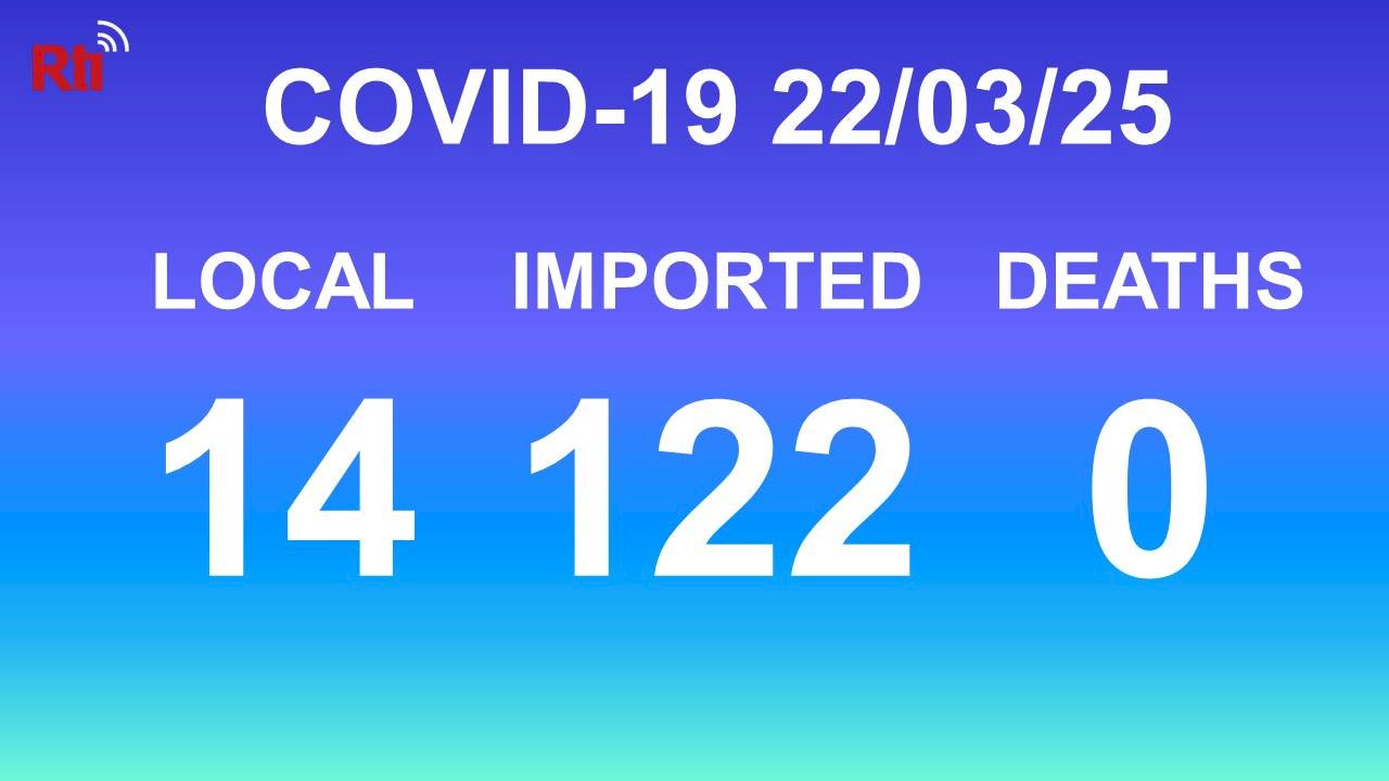 COVID-19 (03/25): Taiwan reports 14 local, 122 imported cases