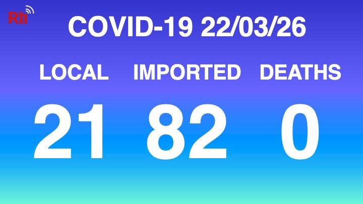 COVID-19 (03/26): Taiwan reports 21 local, 82 imported cases