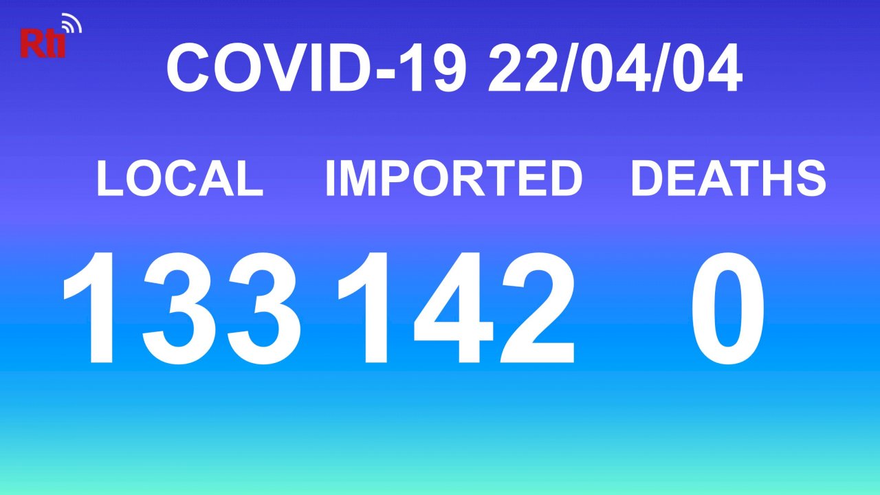 COVID-19 (04/04): Taiwan reports 133 local, 142 imported cases