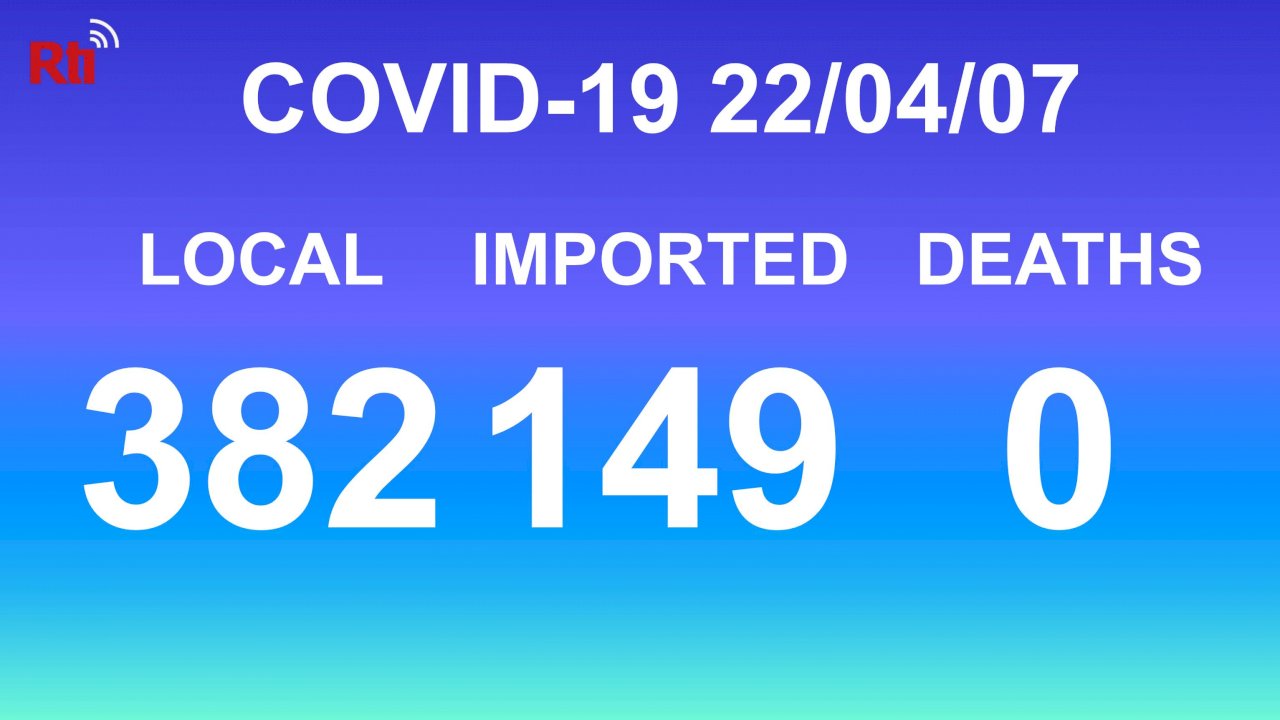 COVID-19 (04/07): Taiwan reports 382 local, 149 imported cases