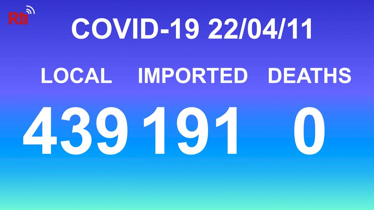 COVID-19 (04/11): Taiwan reports 439 local, 191 imported cases
