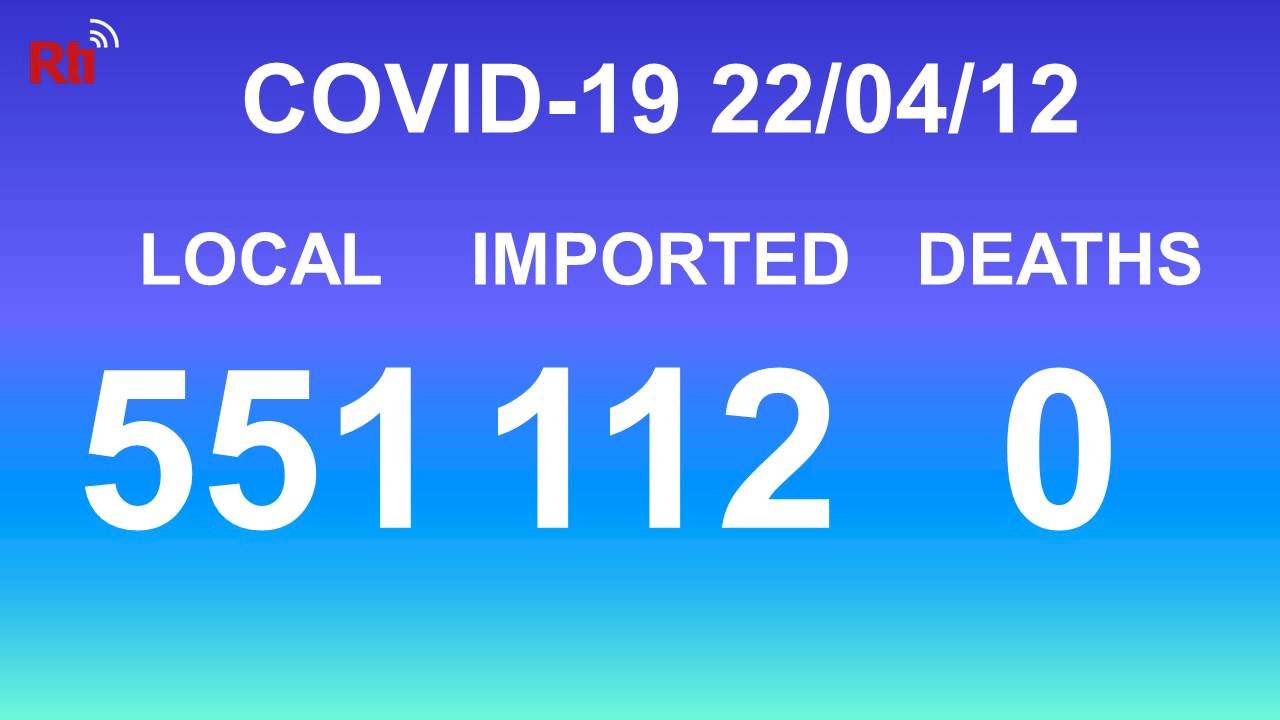 COVID-19 (04/12): Taiwan reports 551 local, 112 imported cases