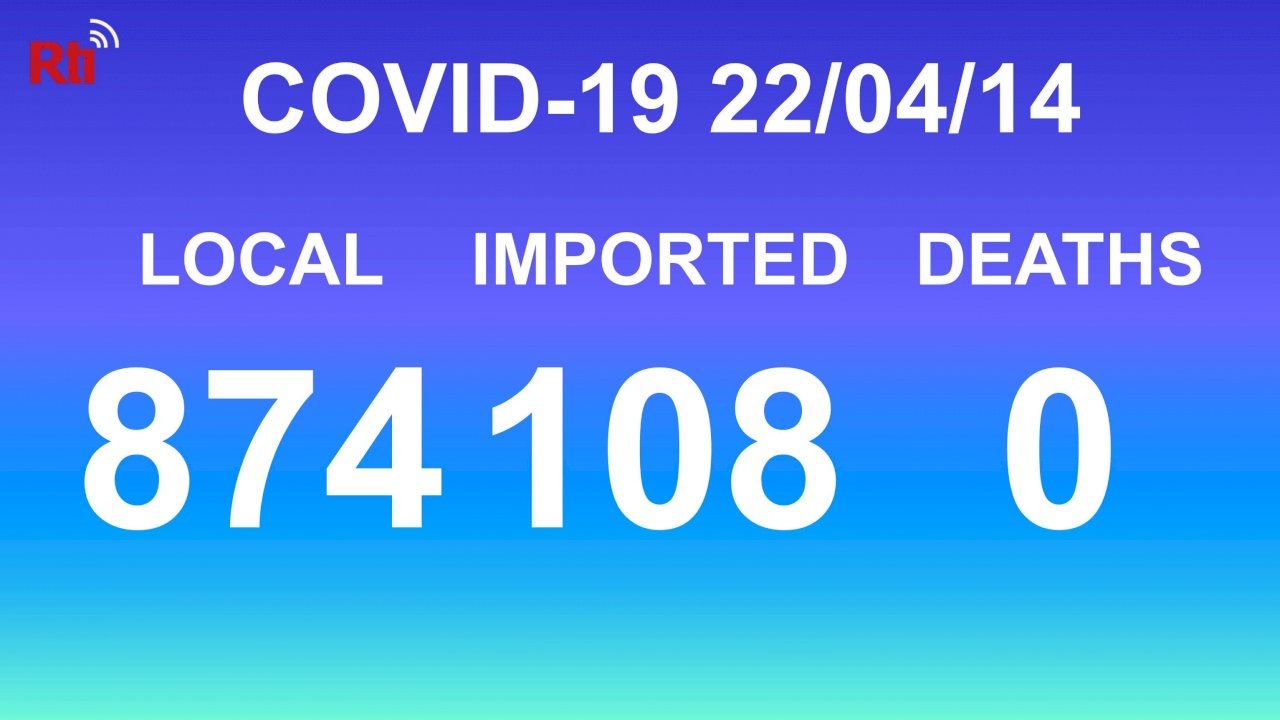 COVID-19 (04/14): Taiwan reports 874 local, 108 imported cases