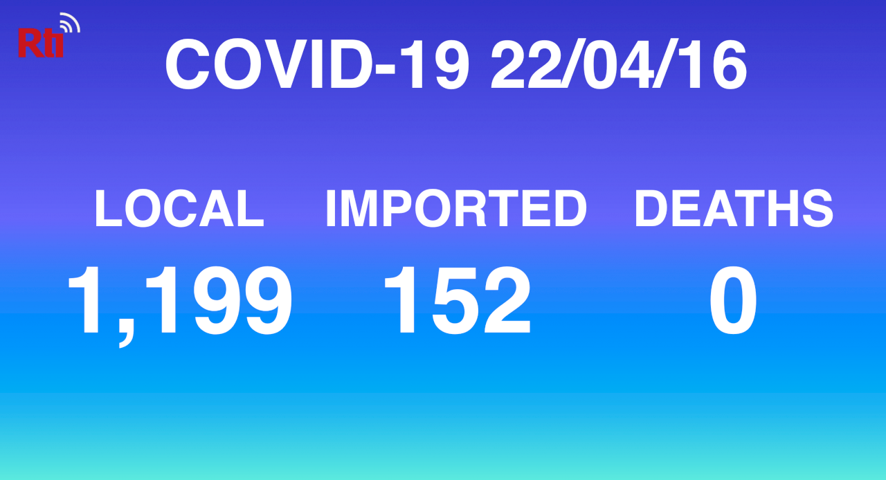 COVID-19 (04/16): Taiwan reports 1,199 local, 152 imported cases, 0 deaths