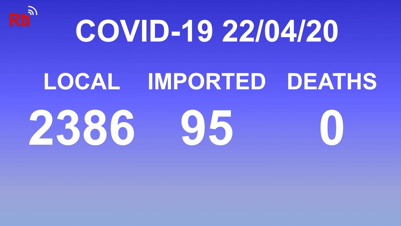 COVID-19 (04/20): Taiwan reports 2,386 local, 95 imported cases