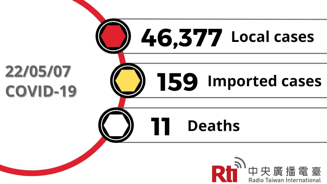 COVID-19 (05/07): Taiwan reports 46,536 cases, 11 deaths