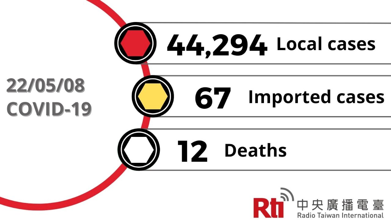 COVID-19 (05/08): Taiwan reports 44,294 local, 67 imported cases, 12 deaths