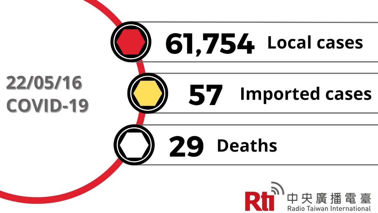 COVID-19 (05/16): Taiwan reports 61,754 local cases, 29 deaths
