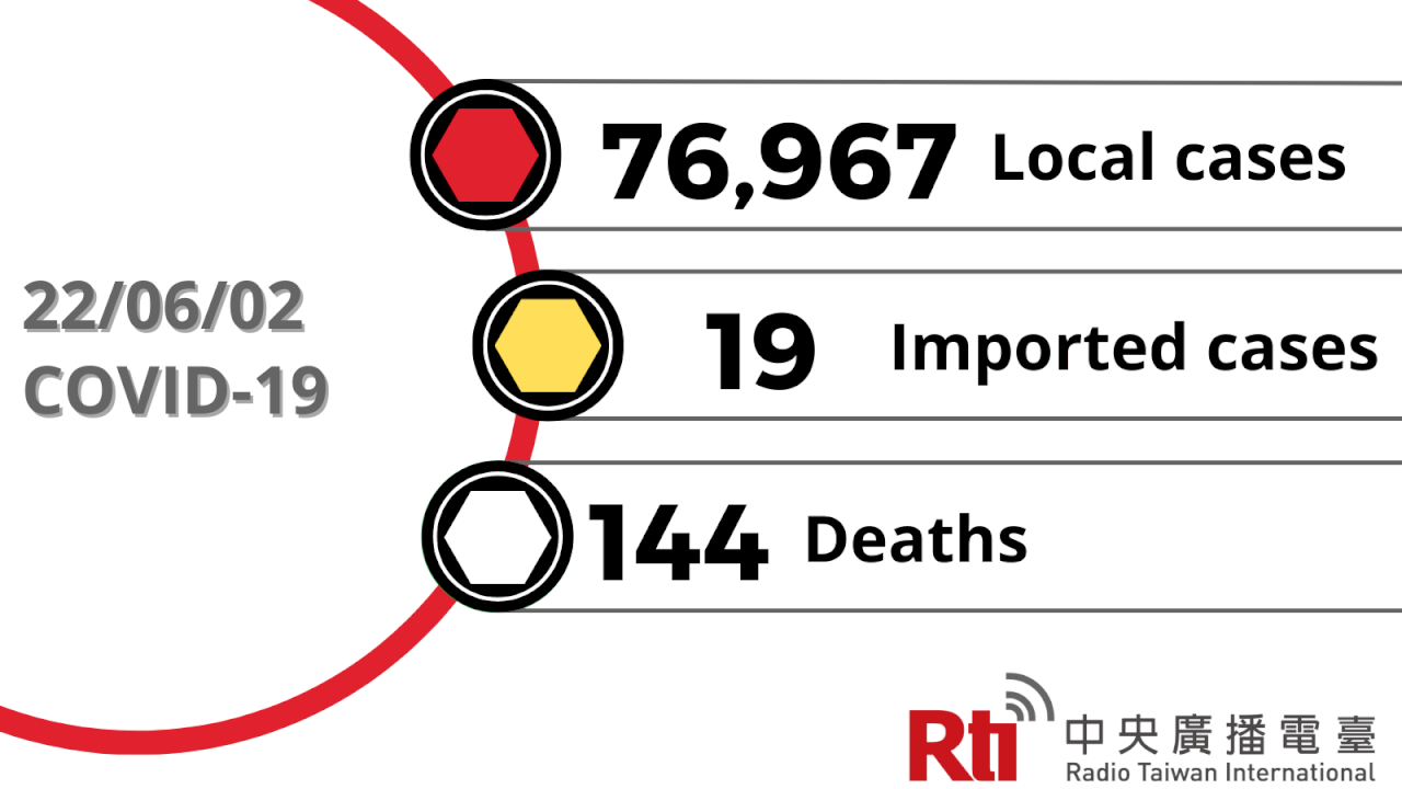 COVID-19 (06/02): Taiwan reports 76,967 local cases, 144 deaths