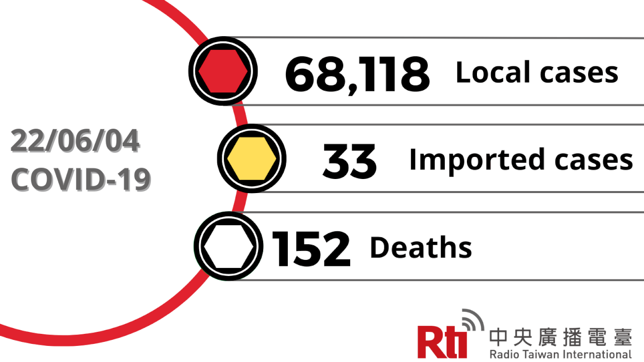 COVID-19 (06/04): Taiwan reports 68,118 local cases, 152 deaths.
