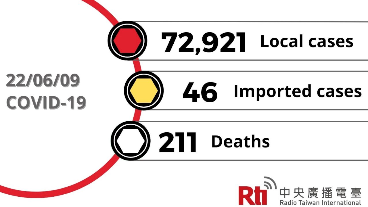 COVID-19 (06/09): Taiwan reports 72,921 local cases, 211 deaths