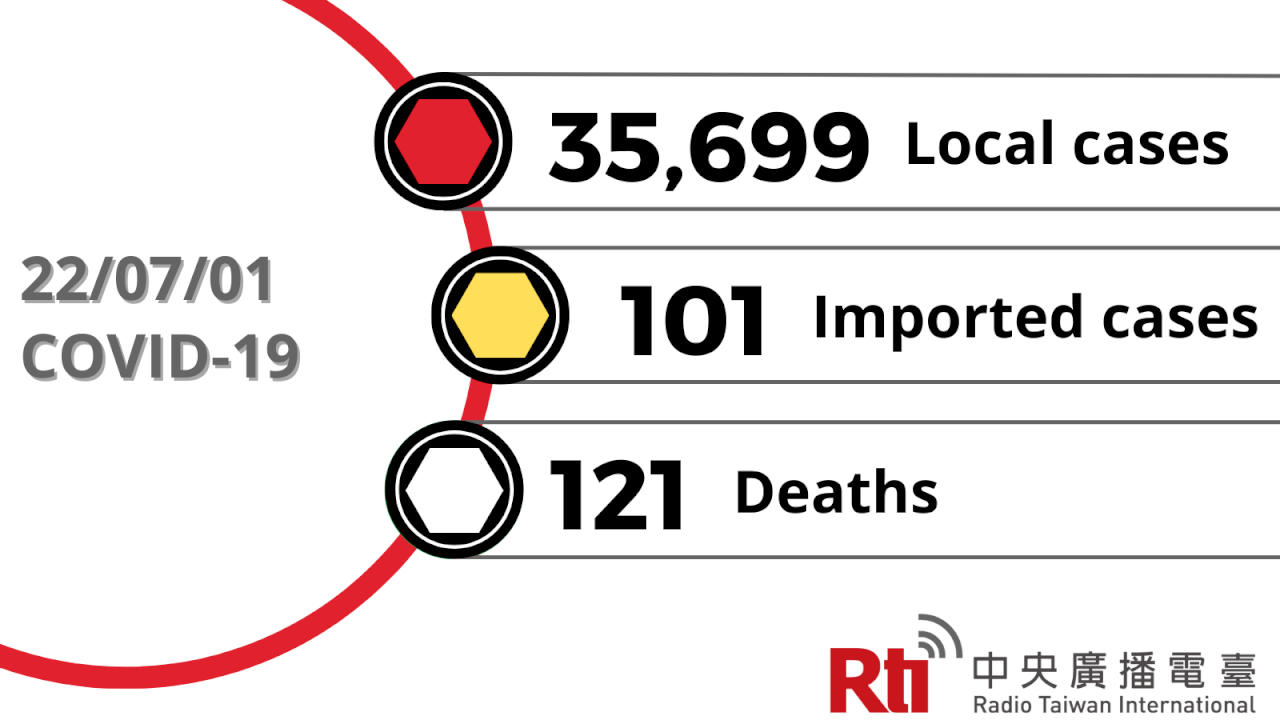 COVID-19 (07/01): Taiwan reports 35,699 local cases, 121 deaths