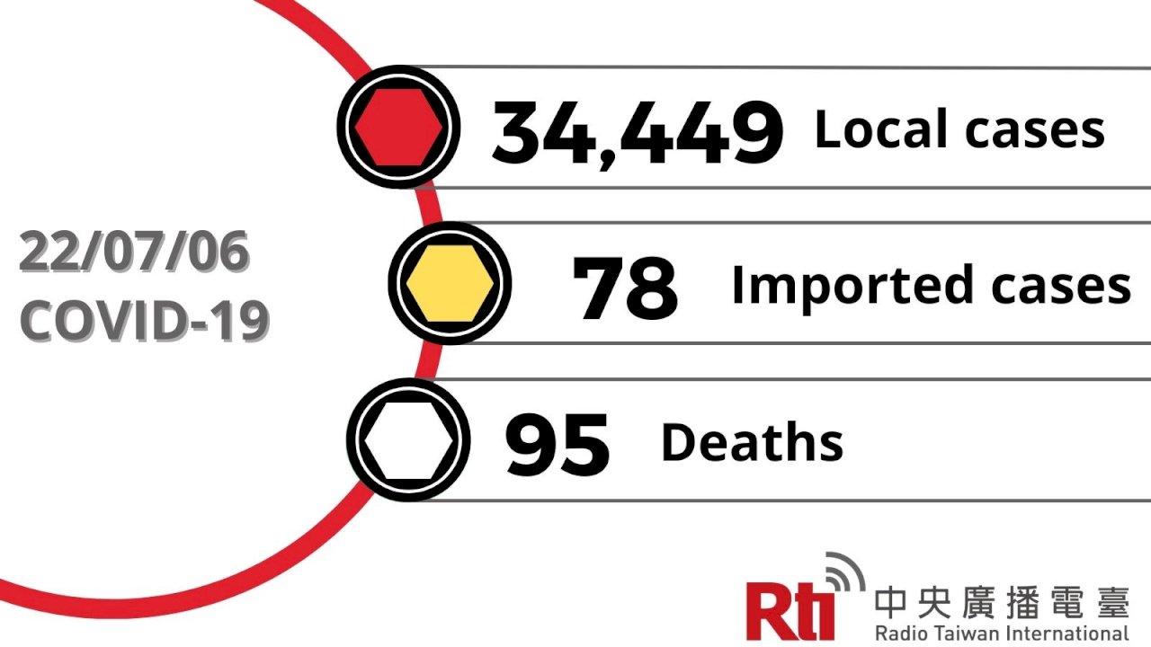 COVID-19 (07/06): Taiwan reports 34,449 local cases, 95 deaths