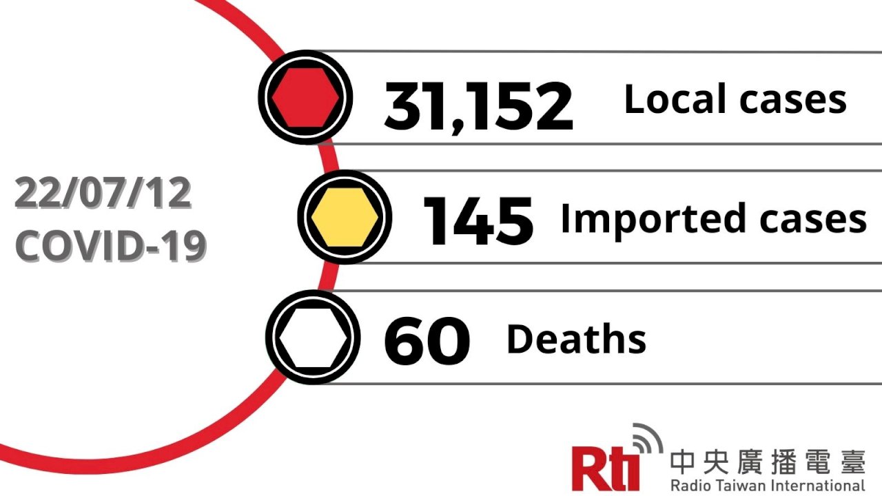 COVID-19 (07/12): Taiwan reports 31,152 local cases, 60 deaths