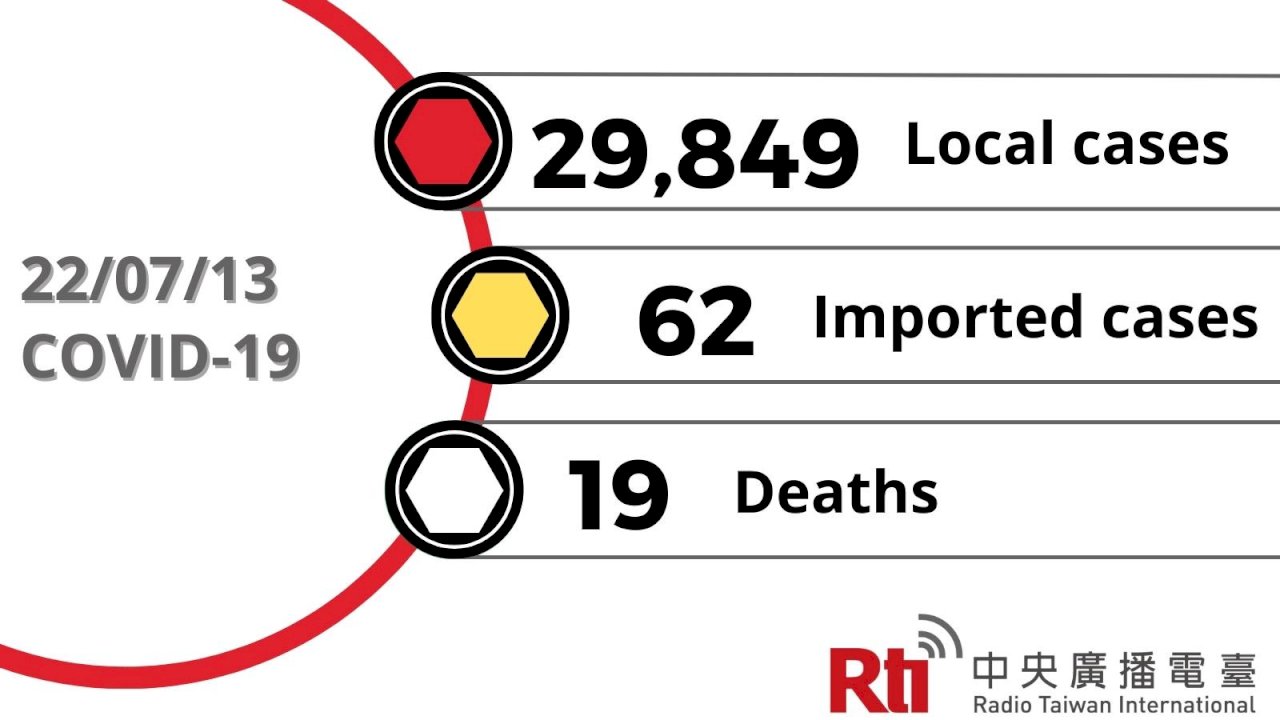 COVID-19 (07/13): Taiwan reports 29,849 local cases, 49 deaths