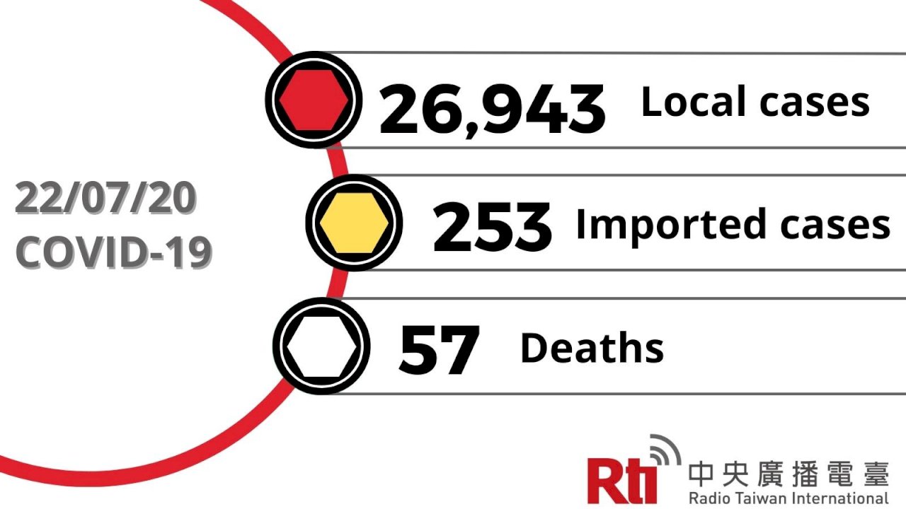 COVID-19 (07/20): Taiwan reports 26,943 local cases, 57 deaths