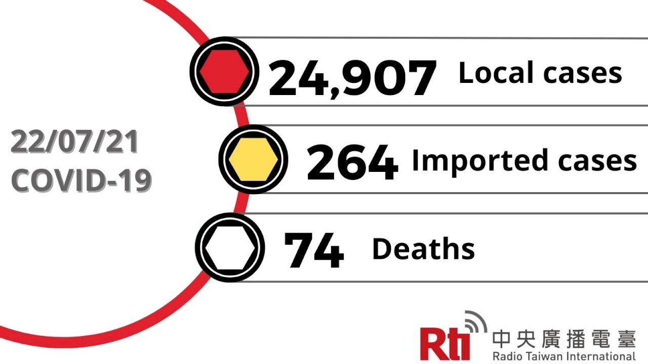 COVID-19 (07/21): Taiwan reports 24,907 local cases, 74 deaths