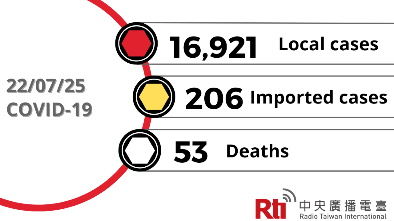 COVID-19 (07/25): Taiwan reports 16,921 local cases, 53 deaths