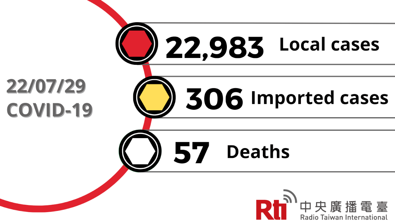COVID-19 (07/29): Taiwan reports 22,983 local cases, 57 deaths