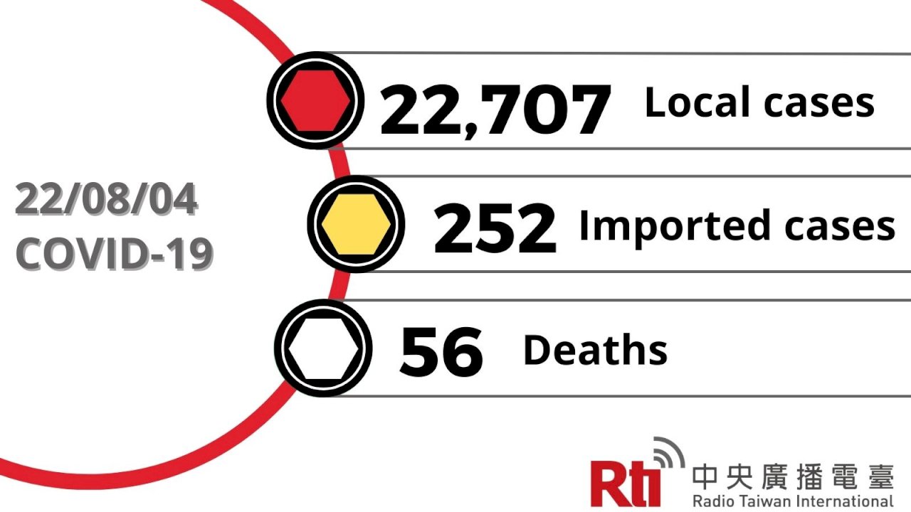 COVID-19 (08/04): Taiwan reports 22,707 local cases, 56 deaths