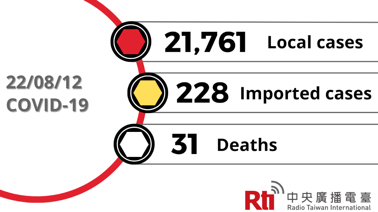 COVID-19 (08/12): Taiwan reports 21,761 local cases, 31 deaths