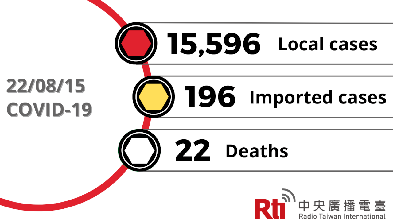 COVID-19 (08/15): Taiwan reports 15,596 local cases, 22 deaths