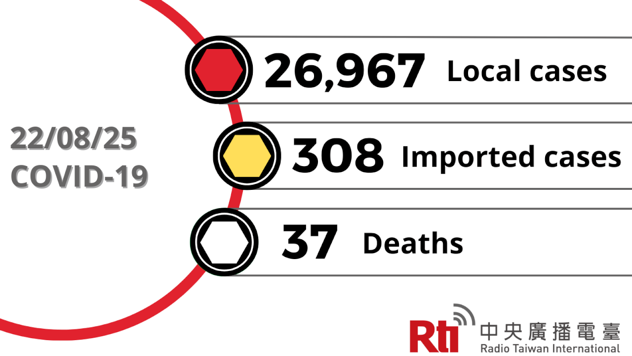 COVID-19 (08/25): Taiwan reports 26,967 local cases, 37 deaths